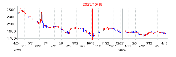 2023年10月19日 15:01前後のの株価チャート